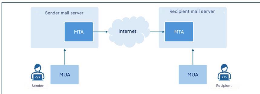 Diagram illustrating the high-level architecture of the email service