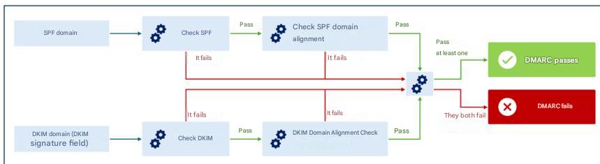 Diagram illustrating the DMARC verification mechanism